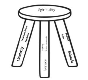 Spirituality 3-legged stool model